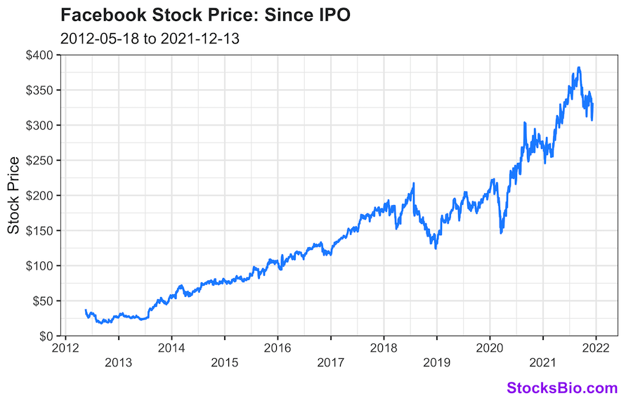 Facebook's Stock Price Since its IPO