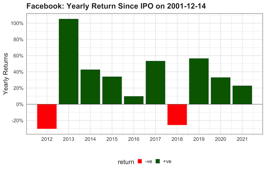 Facebook Annual Return History Since its IPO