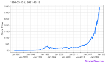 Microsoft Price History Since IPO on March 13, 1986