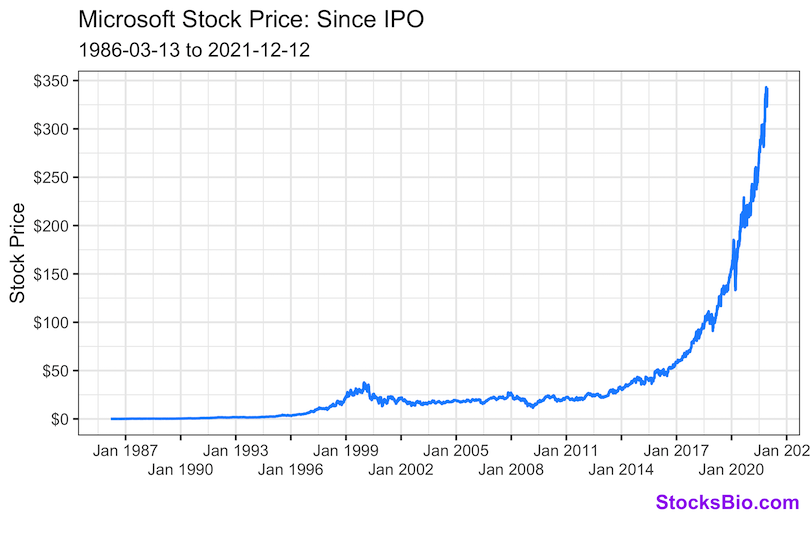Microsoft Price History Since IPO