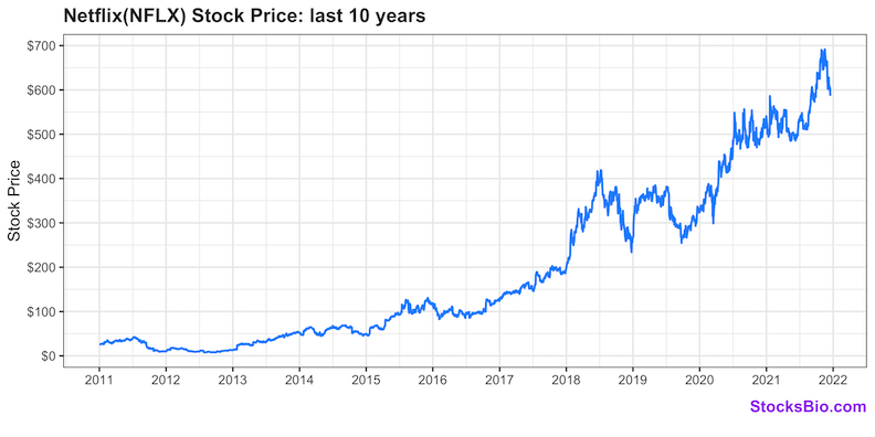 Netflix(NFLX) Stock Performance Last 10 years