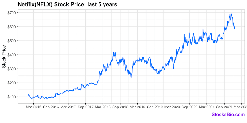 Netflix(NFLX) Stock Performance Last 5 years