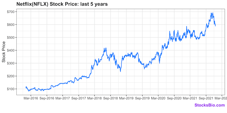 Netflix (NFLX) Stock Price History - StocksBio.com