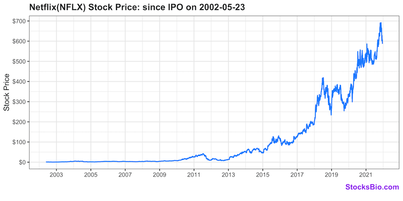 Netflix(NFLX) Stock Performance  Since IPO
