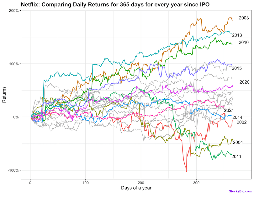 Comparing daily returns for Netflix 