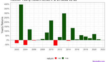 Netflix(NFLX)'s annual nominal return since IPO