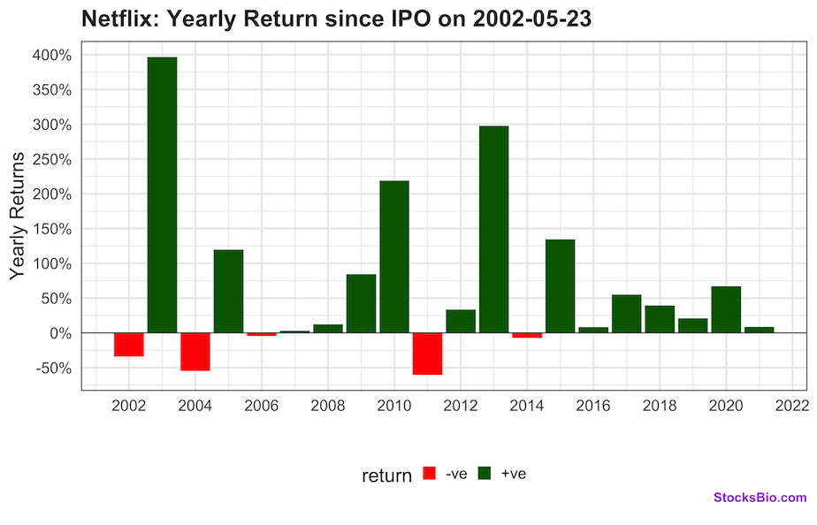 Netflix(NFLX)'s annual nominal return since IPO