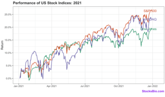 Performance of Dow Jones, NASDAQ Composite, and S&P 500 in 2021