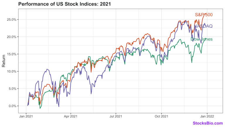 How Did Dow Jones Nasdaq And Sandp 500 Perform In 2021 8484