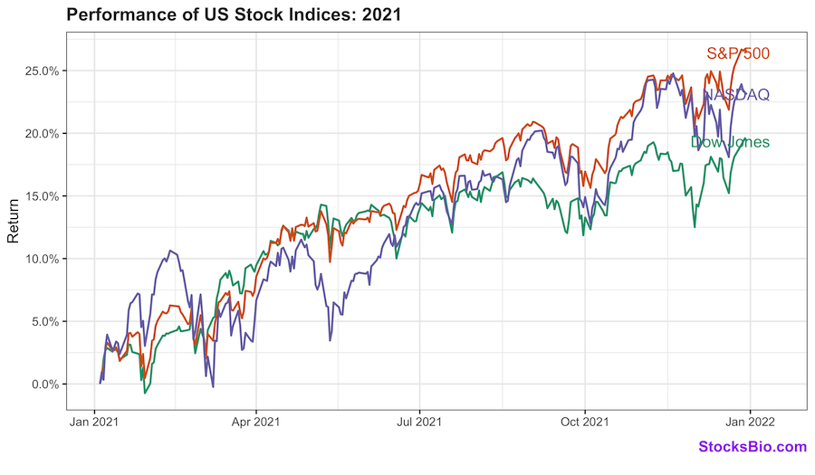 Performance of  Dow Jones, NASDAQ Composite, and S&P 500 in 2021