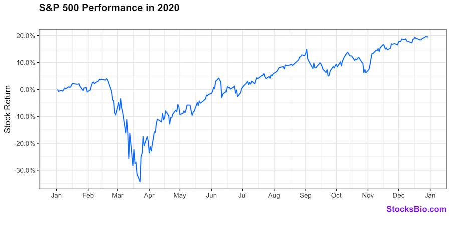 S&P 500 performance 2020