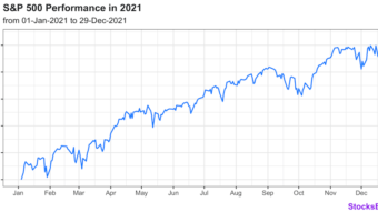 Growth history of S&P 500 performance in 2021