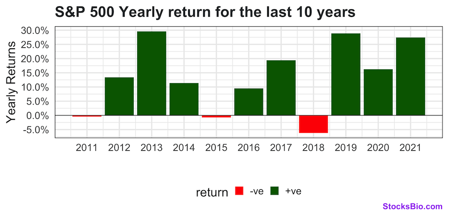 S&P 500 yearly return last 10 years