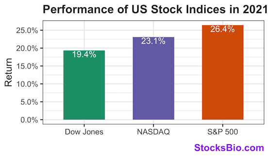 Returns of Dow Jones, NASDAQ Composite, and S&P 500 in 2021