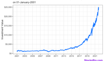 if you invested $1000 in Microsoft 20 years ago