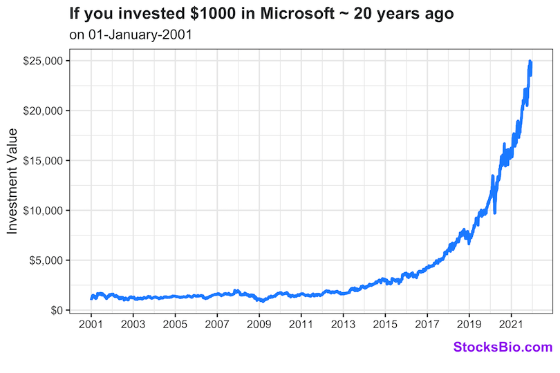 if-you-had-invested-1000-in-microsoft-20-years-ago-how-much-is-it