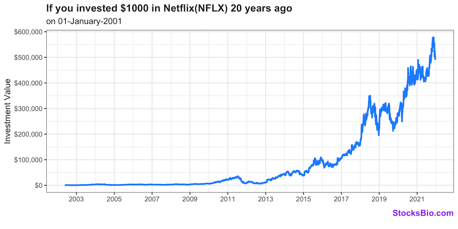 Daily Return History of $1000 invested in Netflix(NFLX)