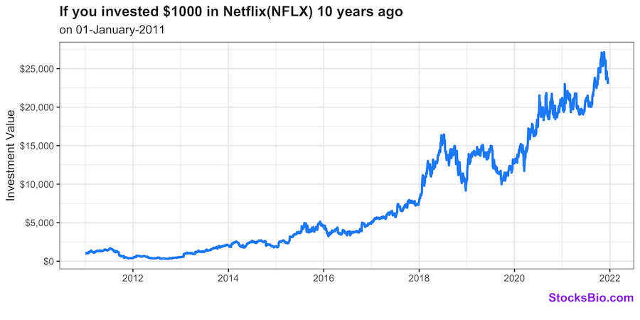 If you invested $1000 in Netflix/NFLX 10 years ago