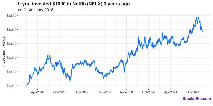 The growth of $1000 invested in  Netflix/NFLX 3 years ago