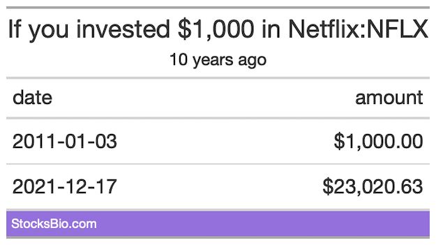What is it worth now, if you invested $1000 in Netflix(NFLX) 10 years ago