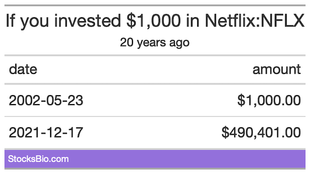 if you invested $1000 in Netflix(NFLX) at its IPO 20 years ago