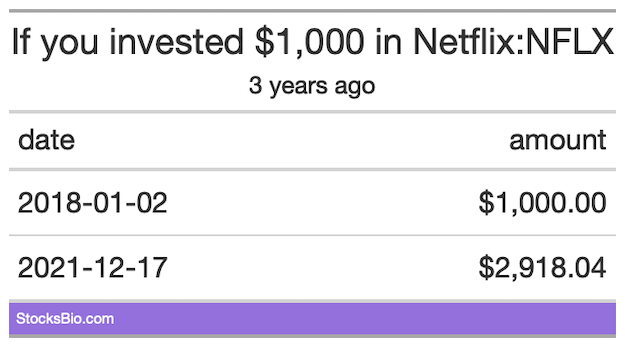 $1000 invested in Netflix is worth about $3K now