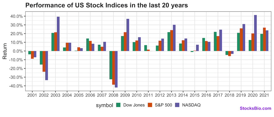 Performance of Three Major US Stock Indices over 20 years