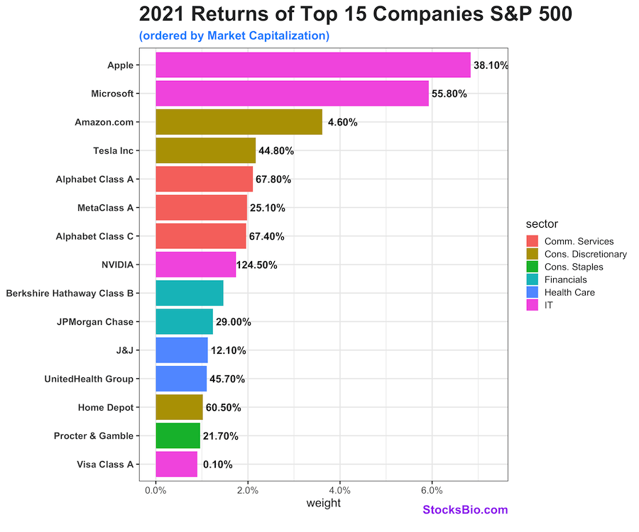 2021 Returns of top 15 Companies in S&P 500 Index
