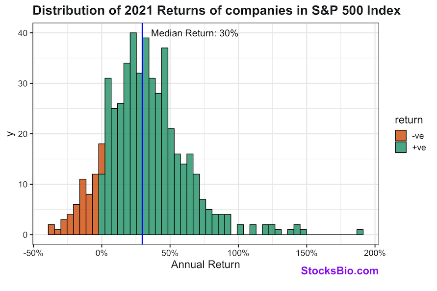 Distribution of 2021 returns of S&P 500 companies
