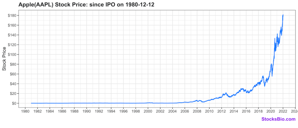 Facebook Stock Price History Since Ipo