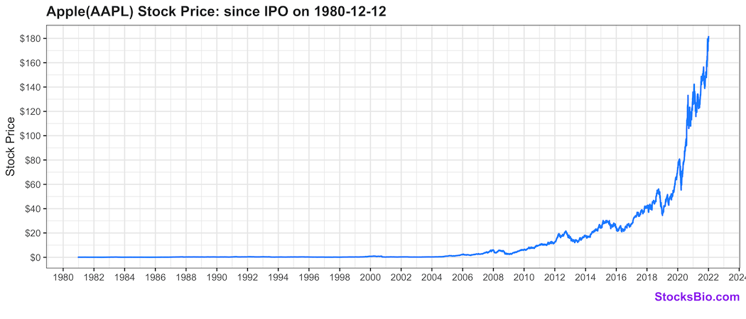 Growth of Apple Stock Price Since its IPO
