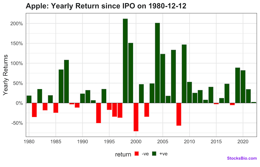 Apple Yearly Returns Since its IPO