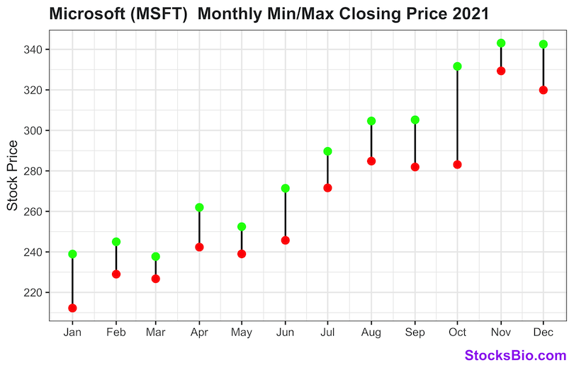 Microsoft (MSFT)  Monthly Min/Max Closing Price 2021