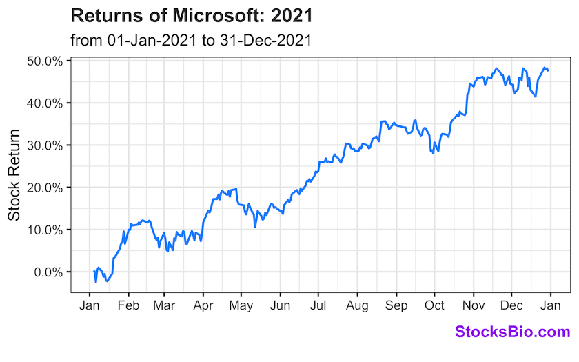 Microsoft MSFT Stock Returns 2021