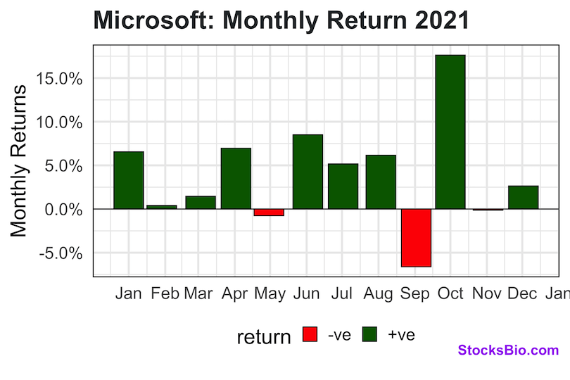 Microsoft (MSFT) Monthly Return 2021