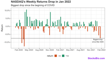 NASDAQ's Biggest drop since the beginning of COVID