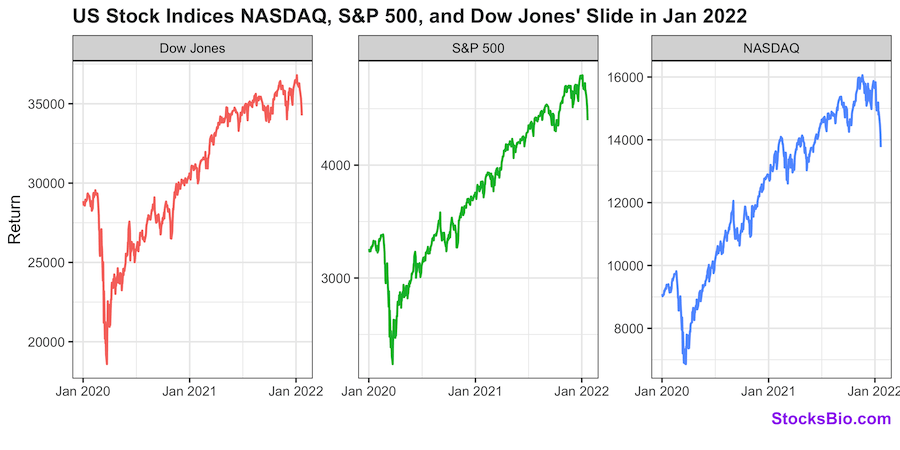 NASDAQ, S&P 500, and DJI drop big since the beginning of 2022