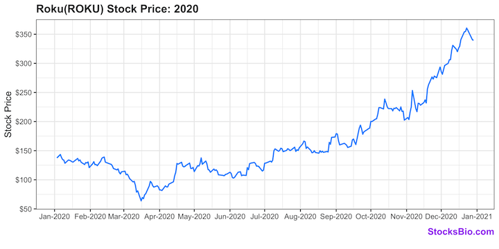 Roku Stock Price History 2020