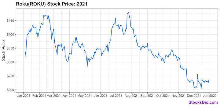 Roku's Daily Stock Price History 2021
