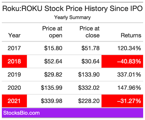 Roku (ROKU) stock price and return summary since IPO