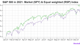 Performance of Marker Cap Weighted SP 500 and Equally Weighted SP 500 in 2021