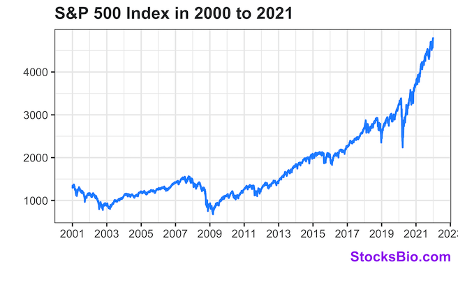 S&P 500 Index Performance from 2001 to 2021
