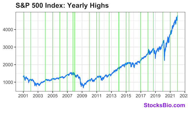 S&P 500 yearly highs for the last 21 years