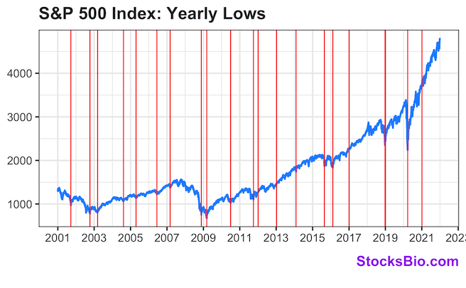 Yearly lows of S&P 500 index 