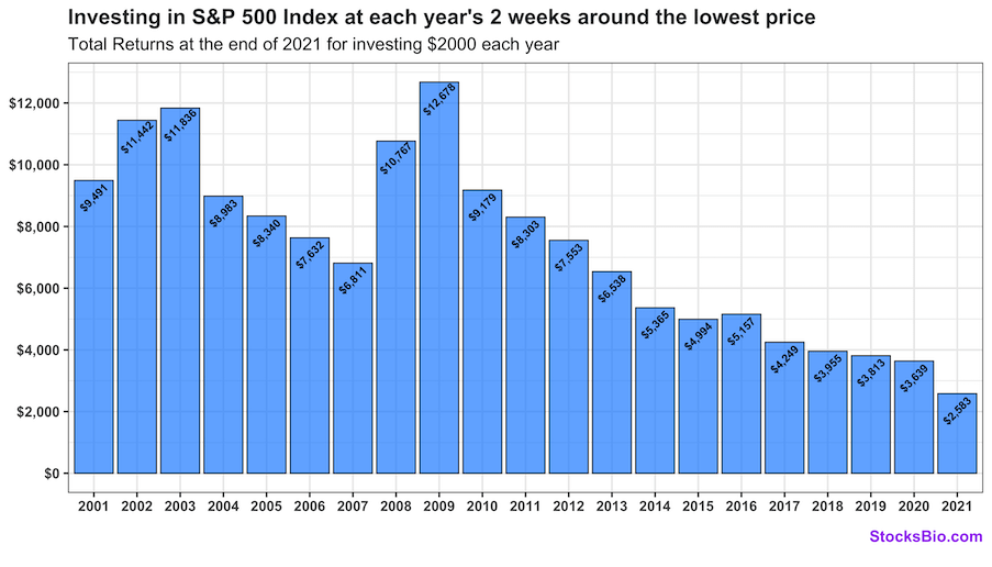 Total returns on investing $2K in S&P 500 two weeks around the lowest yearly price