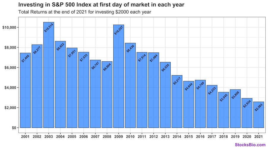 Investing in S&P 500 Index at first day of market in each year
