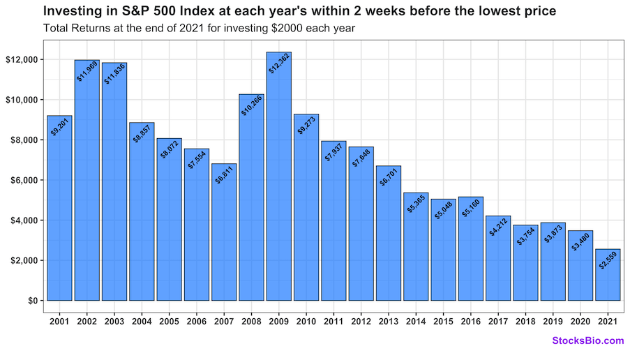 Total returns on investing $2K in S&P 500 within two weeks before the lowest yearly price
