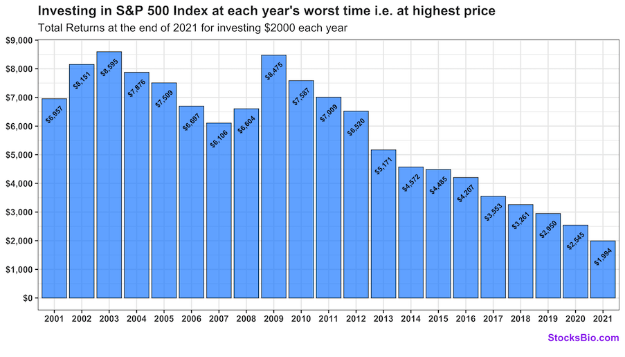Investing in S&P 500 Index at worst times, each year's highest price