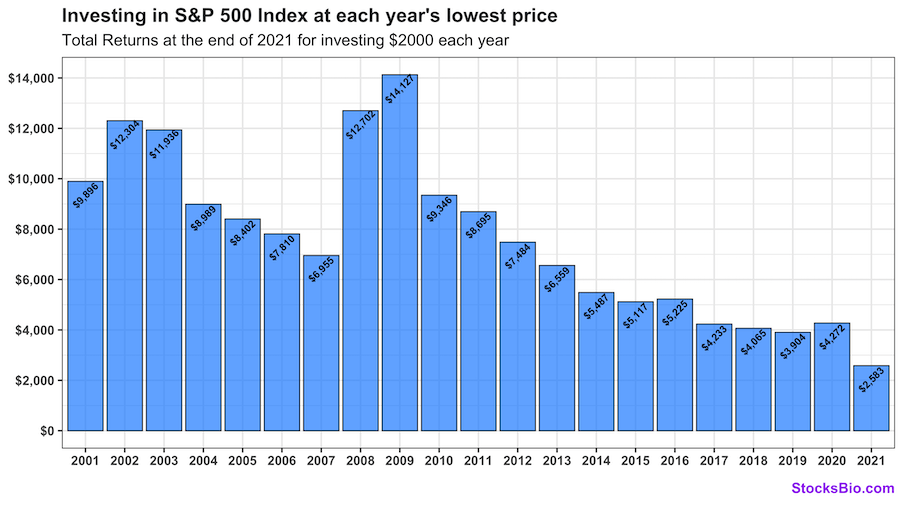 Total returns on investing $2K in S&P 500 yearly lows for 21 years