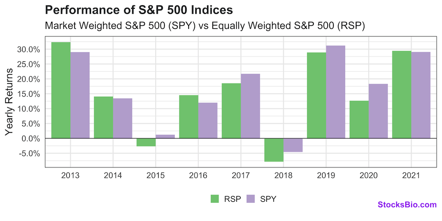 Returns of Marker Cap weighted S&P 500 and Equally Weighted S&P 500 Since 2013